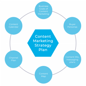 Content Marketing strategy plan - Unique