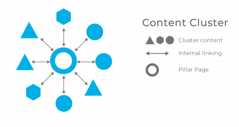 Content cluster contenuti pillar page - Unique