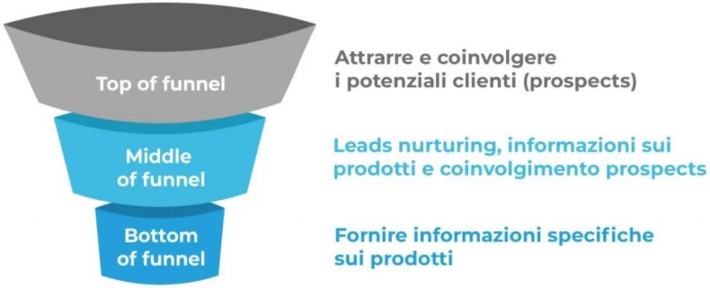 Le fasi del funnel marketing - Unique