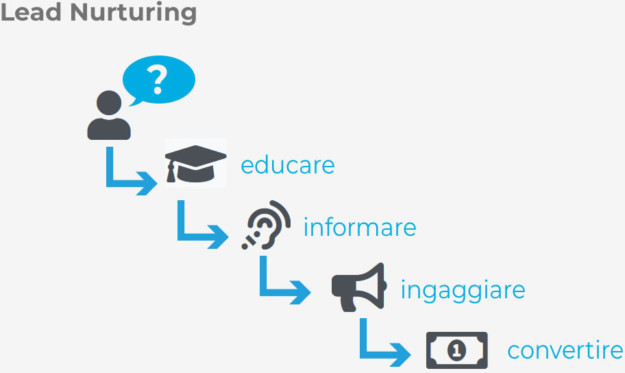 Lead nurturing funnel marketing - Unique