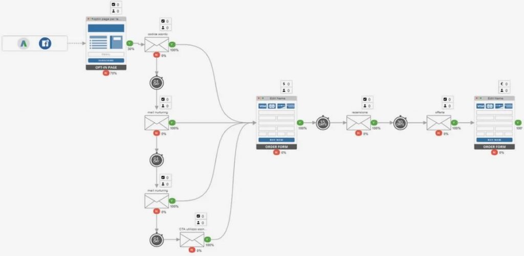 Lo schema del funnel marketing - Unique