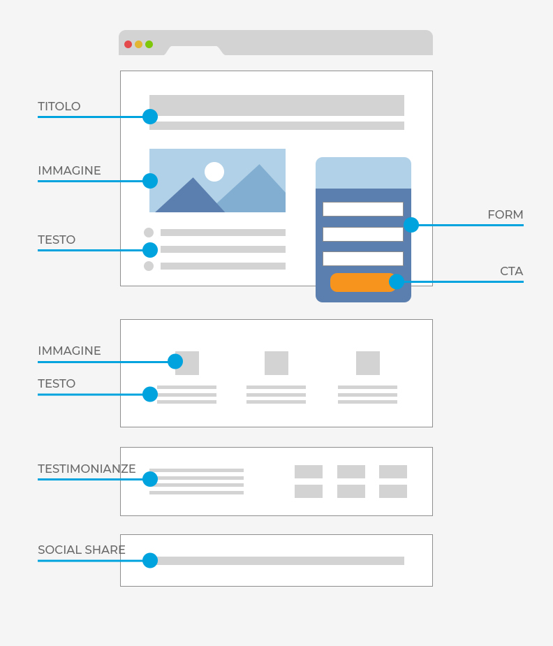 Struttura di una landing page efficace - Unique