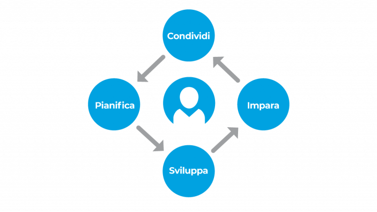 Growth driven Desing Agile Scrum - Unique