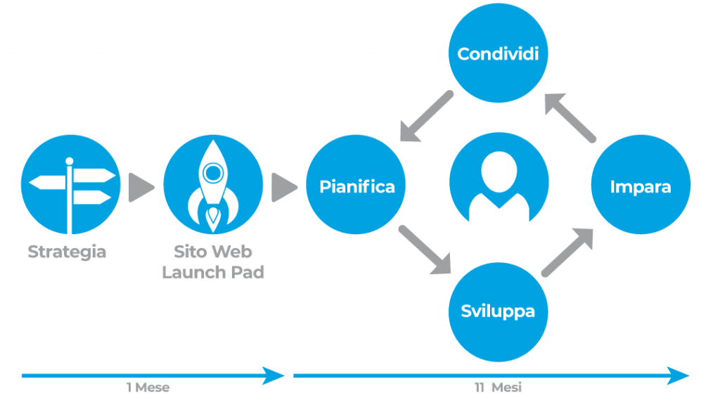 Growth Driven Design processo iterativo - Unique