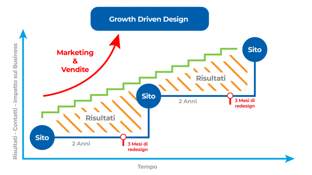 Growth Driven Design metodologia Unique