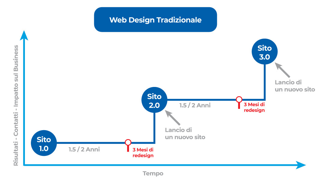 Web design tradizionale realizzazione siti web - Unique